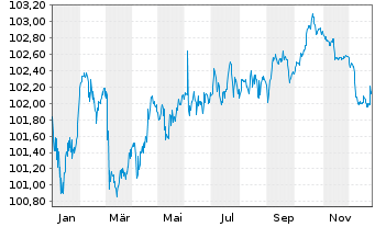 Chart Bank of Nova Scotia, The EO-Med.Term Nts. 2024(29) - 1 Jahr