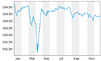 Chart Flutter Treasury DAC EO-Notes 2024(29) Reg.S - 1 Year