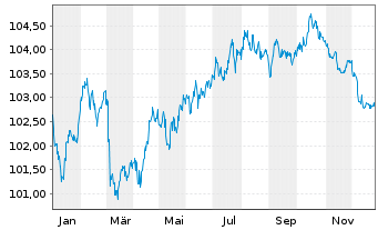 Chart Bayerische Landesbank Med.Term.Inh.-Schv.24(31) - 1 Jahr