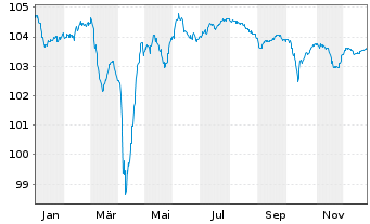 Chart Boels Topholding B.V. EO-Notes 2024(24/30) Reg.S - 1 Jahr