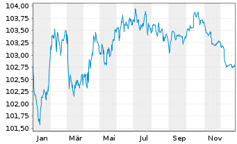 Chart Banco Santander S.A. EO-Non-Pref. MTN 2024(29) - 1 Jahr