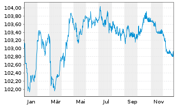 Chart National Bank of Canada EO-Med.-Term Nts 2024(29) - 1 Jahr