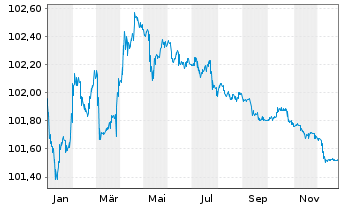 Chart Equitable Bank EO-Med.-Term Cov. Bds 2024(27) - 1 Year