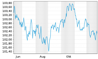 Chart Deutsche Bahn Finance GmbH Med.Term Notes 2024(34) - 1 Jahr