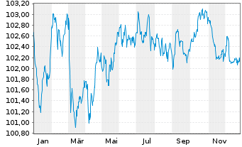 Chart General Mills Inc. EO-Notes 2024(24/30) - 1 Year