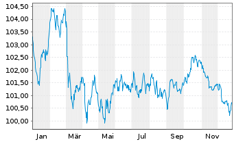 Chart General Mills Inc. EO-Notes 2024(24/34) - 1 Year