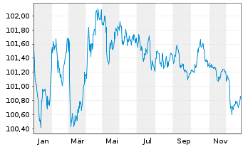 Chart Kommunalbanken AS EO-Medium-Term Notes 2024(29) - 1 Year