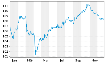 Chart Achmea B.V. EO-FLR Med.-T. Nts 24(24/44) - 1 Jahr
