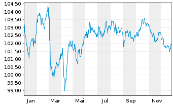 Chart Prologis Euro Finance LLC EO-Notes 2024(24/34) - 1 Year