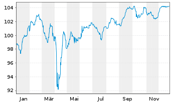 Chart MAHLE GmbH Senior Notes v.24(27/31) - 1 Jahr