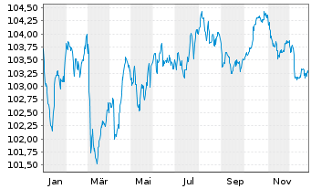 Chart Glencore Capital Finance DAC EO-MTN. 2024(24/31) - 1 Year
