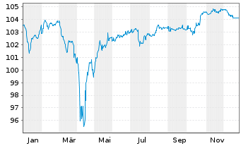 Chart Volvo Car AB EO-Med.-Term Nts 2024(24/30) - 1 Year