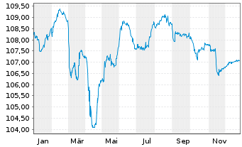 Chart One Hotels GmbH Anleihe v.24(24/31) Reg.S - 1 Year