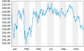 Chart Roche Finance Europe B.V. EO-Med.T.Nts 2024(24/30) - 1 Jahr
