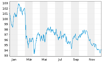 Chart Roche Finance Europe B.V. EO-Med.T.Nts 2024(24/44) - 1 Jahr
