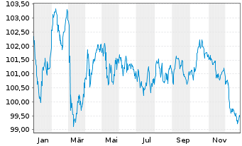 Chart Co&ouml;peratieve Rabobank U.A. -T.Cov.Bds 2024(36) - 1 Year