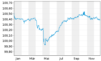 Chart Barclays PLC EO-FLR-Med.-T. Nts 2024(27/28) - 1 Jahr