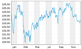 Chart Barclays PLC EO-FLR-Med.-T. Nts 2024(24/35) - 1 Jahr