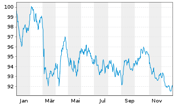 Chart Coca-Cola Co., The EO-Notes 2024(24/44) - 1 Year