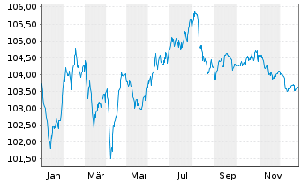Chart Deutsche Lufthansa AG MTN v.2024(2030/2030) - 1 Jahr