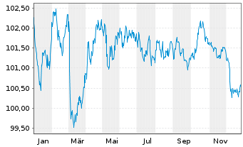 Chart Kreditanst.f.Wiederaufbau Med.Term Nts. v.24(32) - 1 Jahr