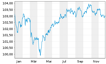 Chart General Motors Financial Co. EO-MTN. 2024(24/30) - 1 Year