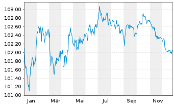 Chart HSBC Holdings PLC EO-FLR Med.-T. Nts 2024(24/29) - 1 Year