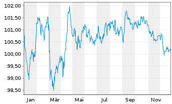 Chart Coca-Cola Co., The EO-Notes 2024(24/32) - 1 Year