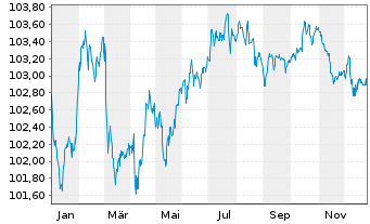 Chart ING Groep N.V. EO-FLR Med.T.Nts 24(29/34) - 1 Jahr