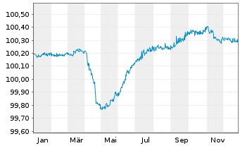 Chart Citigroup Inc. EO-FLR Med.-Term Nts 2024(28) - 1 Year
