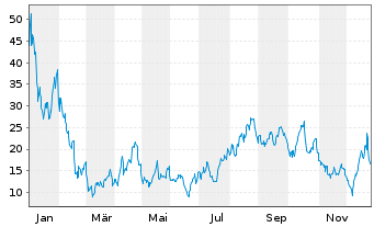 Chart WITR MU.AS.I.GAS ETP 2062 - 1 Jahr
