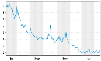 Chart WisdomTree Multi Ass.Iss.PLC Short ETP 12(12/62) - 1 Jahr