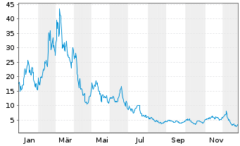 Chart WisdomTree Multi Ass.Iss.PLC Gas 3x Sh. ETP - 1 Year