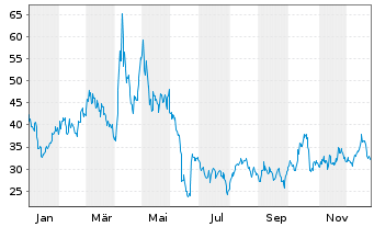Chart WisdomTree Multi Ass.Iss.PLC ETP 30.11.62 - 1 Jahr