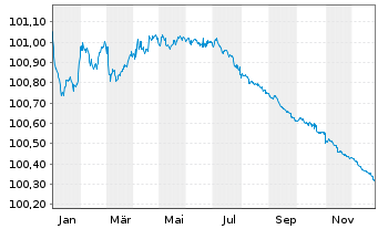 Chart Novo Nordisk Finance [NL] B.V. EO-MTN. 2024(24/26) - 1 Jahr