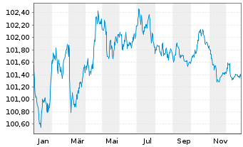 Chart Novo Nordisk Finance [NL] B.V. EO-MTN. 2024(24/29) - 1 Jahr