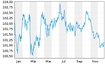 Chart Novo Nordisk Finance [NL] B.V. EO-MTN. 2024(24/31) - 1 Jahr