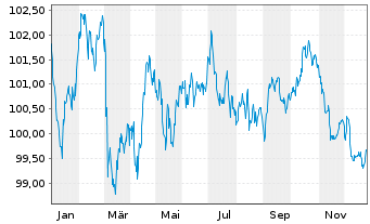 Chart Novo Nordisk Finance [NL] B.V. EO-MTN. 2024(24/34) - 1 Jahr