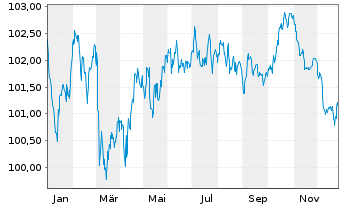 Chart Johnson & Johnson EO-Notes 2024(24/32) - 1 Jahr