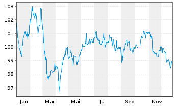 Chart Johnson & Johnson EO-Notes 2024(24/36) - 1 Jahr