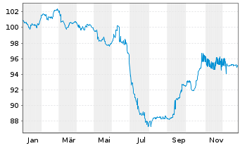 Chart WarnerMedia Holdings Inc. EO-Notes 2024(24/30) - 1 Year