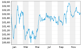 Chart Ford Motor Credit Co. LLC EO-Med.T.Nts 2024(24/28) - 1 Year
