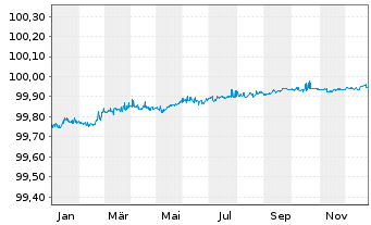 Chart Santander UK PLC EO-FLR Med.-T.Cov.Bds 2024(27) - 1 Year