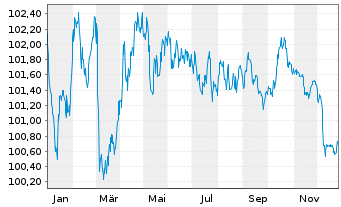 Chart Santander UK PLC EO-Med.-Term Cov.Bds 2024(31) - 1 Jahr