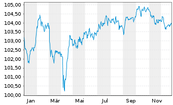 Chart AIB Group PLC EO-FLR Med.-T. Nts 2024(30/35) - 1 Jahr