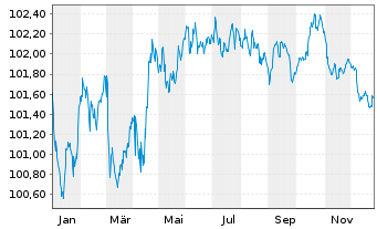 Chart BMW Internat. Investment B.V. EO-MTN. 2024(28) - 1 Year