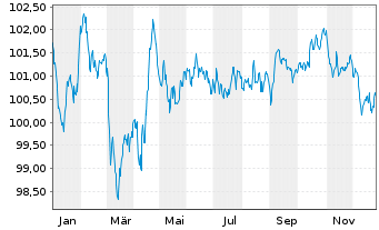 Chart BMW Internat. Investment B.V. EO-MTN. 2024(32) - 1 Jahr