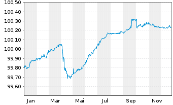 Chart U.S. Bancorp EO-FLR Med.-T. Nts 2024(27/28) - 1 Jahr