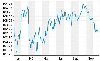 Chart U.S. Bancorp EO-FLR Med.-T. Nts 2024(24/32) - 1 Jahr