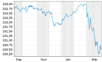 Chart Ferrari N.V. EO-Notes 2024(24/30) - 1 Year